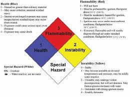 4 evaluating hazards and assessing risks in the laboratory