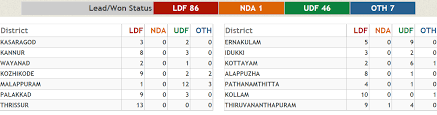 The huge surge of the ldf is a major victory for chief minister pinarayi vijayan, who has been the lone face of the party as well as the government. Kerala Polls Ldf Powers To 45 Seat Lead Over Udf Bjp Wins In One Constituency