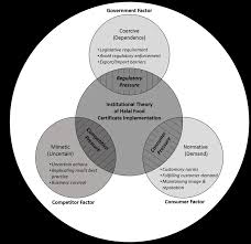 I am trying to get the certificate of a remote server, which i can then use to add to my keystore and use within my java application. Institutional Theory Of Halal Food Certificate Implementation Download Scientific Diagram
