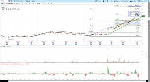 3 11 2017 Tesaro Tsro Stock Chart Review Trendy Stock
