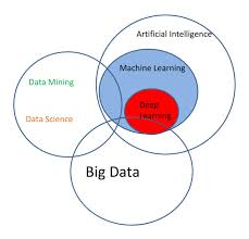 While as a data management professional you will manage data infrastructure, as a data engineer, you will design and implement the data infrastructure. The Machine Learning Career Path
