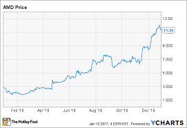 Advanced micro devices (amd) is a semiconductor company that designs and develops graphics. Why Shares Of Advanced Micro Devices Inc Quadrupled In 2016 The Motley Fool