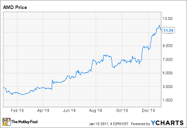 Advanced micro devices stock forecast nyse:amd. Why Shares Of Advanced Micro Devices Inc Quadrupled In 2016 The Motley Fool