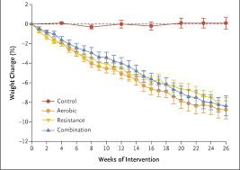 Site des journées européennes du patrimoine en isère. Aerobic Or Resistance Exercise Or Both In Dieting Obese Older Adults Nejm