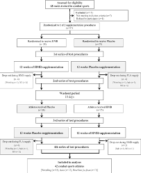 Figure 1 From The Effect Of A 12 Week Beta Hydroxy Beta