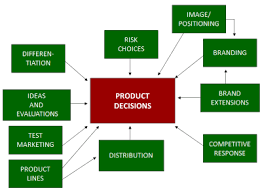 All the products and services that a company decides to offer its customers is known as product mix. The Marketing Mix Product