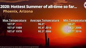 This Is Officially Phoenix S Hottest Summer On Record Since 1895 Hot Summer Urban Heat Island Summer