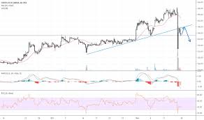 fortis stock price and chart nse fortis tradingview