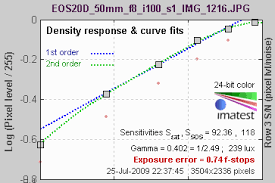 Iso Sensitivity And Exposure Index Imatest