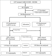 Imap flaps are a lifeboat for patients who have undergone multiple failed in the event of thoracic or abdominal aortic stenosis or occlusion, the internal thoracic arteries are. Consort Flow Chart Of The Trial Bita Indicates Bilateral Internal Download Scientific Diagram