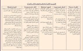 ما الفرق بين النظرية والمدخل والمنهج والإطار والنموذج Theories Method Bullet Journal