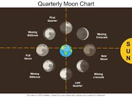Quarterly Moon Chart Powerpoint Slide Template