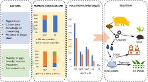 Manure Management And Pollution Levels Of Contract And Non Contract Livestock Farming In Vietnam Sciencedirect