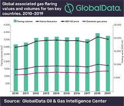 Buy gas on 19 exchanges with 31 markets and $ 9.07m daily trade volume. Global Gas Flaring Value Approaches Us 24bn A Year If Priced At European Prices Says Globaldata Globaldata