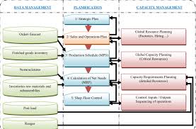 Both mrp and mrp ii are seen as predecessors to enterprise resource planning (erp), which is a process whereby a company, often a manufacturer, manages and integrates the important parts of its. Framework Of Hierarchical Planning Structure Of Mrp Ii Genin Et Al Download Scientific Diagram