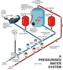 Water Systems Jones Boatyard In 2021 Water Systems Water Pumps Hot Water System