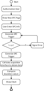 design and implementation of statistical process control