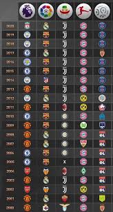 Real madrid has won the maximum number of. List Of Top 5 Leagues Winners Since The Turn Of The Century Soccer