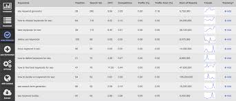 Use this free keyword tool in addition to the google keyword planner (formerly known as google keyword tool) to research new keywords and get hundreds of suggestions for one topic. 9 Free Ways To Find Keywords Create An Seo Keyword List