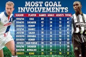€90.00m* sep 8, 1994 in maia, portugal. Harry Kane Beats Man Utd S Bruno Fernandes To Most Goals And Assists But Was Still Miles Behind Prem S All Time Greatest Uk News Agency