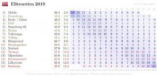 The bbc is not responsible for any changes that may be made. Updated Predictions For Eliteserien 2019 Football Player Ratings