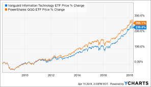 Vgt The Sector Fund That Owned Too Much Vanguard