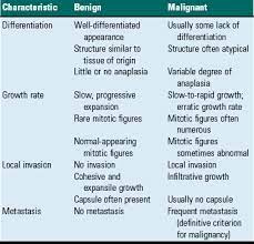 Definitions neoplasia = literally means new growth neoplasm =abnormal mass of tissue that grows excessively, and keeps growing even if you remove the stimulus that started it off neoplasm = is often. Neoplasia And Tumor Biology Veterian Key