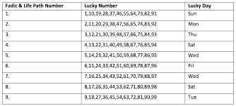 Numerology Your Lucky Lottery Number Smartcaptain App
