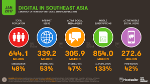 Due to the advantages of social media in connecting businesses objective (1): Digital In Southeast Asia In 2017 We Are Social