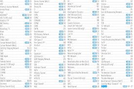 Dish delivers hundreds of channels in plans that fit your lifestyle! Channel Lineup