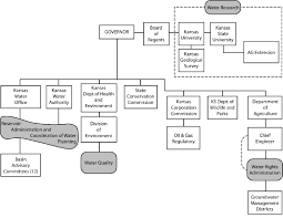 Organization Chart Of Kansas Water Management Adapted From