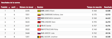 Horario y dónde ver la transmisión de la semifinal de 400 metros del atletismo de juegos olímpicos tokyo 2020 colombia madruga por la carrera que pone a zambrano en las medallas de tokyio Wuna6erbfkwz9m