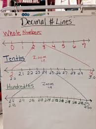 Rounding Decimals On A Number Line Anchor Chart Examples