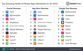 Top Grossing Health And Fitness Apps Worldwide For Q1 2019