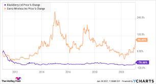 View live blackberry limited chart to track its stock's price action. Was I Wrong To Sell Blackberry Tsx Bb Stock The Motley Fool Canada