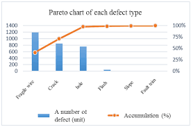 Pareto Chart Of Each Type Of Defect On Casting Process