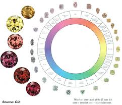 Fancy Colored Diamond Grading Scale Hue Saturation And Tone