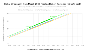 Global Lithium Ion Battery Planned Capacity Update 9