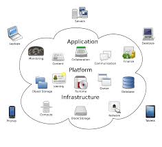 Using any internet service relies on cloud computing. Cloud Computing Wikipedia