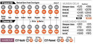 railfarehike mumbai local fares remain partially unchanged