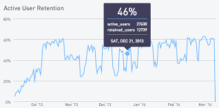 How To Calculate Cohort Retention In Sql