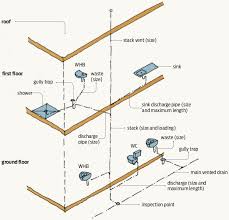 Branch so there should be no risk of the w.c. Designing A Domestic Plumbing System Branz Build