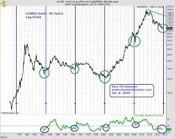 Gold Price In 2016 The Market Oracle