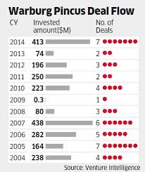 With Investments Of Over 400 Million In 2014 Warburg