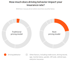One of the cheapest options for basic car insurance coverages. Earn 25 For Driving With Root Car App The Money Ninja