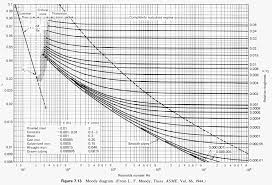 Moodys Chart For Rough Pipes 2019