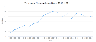Motorcycle Accident Lawyer In Nashville Tn