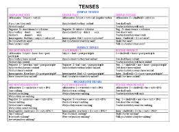 36 Surprising Tenses In Grammar With Chart