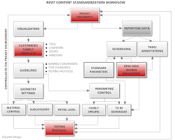 Defining The Workflow Aperte Design