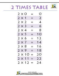 And other observable properties including rolling and sliding. Times Tables Charts Up To 12 Times Table